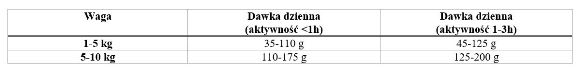 dawkowanie karmy pro plan adult small mini
